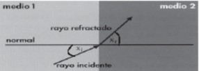 Refracción 2