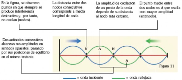 Ondas estacionarias
