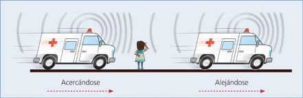 Efecto Doppler diagrama
