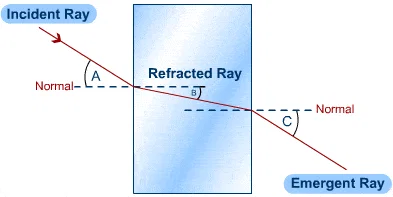 Refracción de la luz