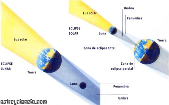 Eclipses