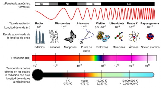 Espectro electromagnético