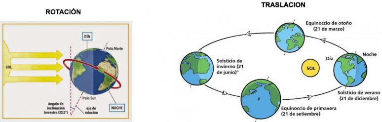 Movimientos de la Tierra