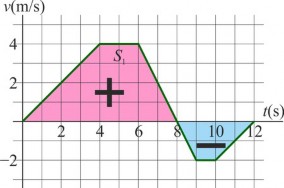 Gráfico ejemplo MRUV