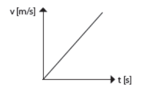 Gráfico velocidad vs tiempo
