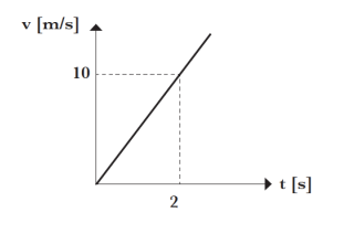 Gráfico velocidad vs tiempo