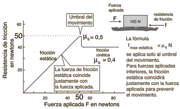 Gráfico de fuerza de roce